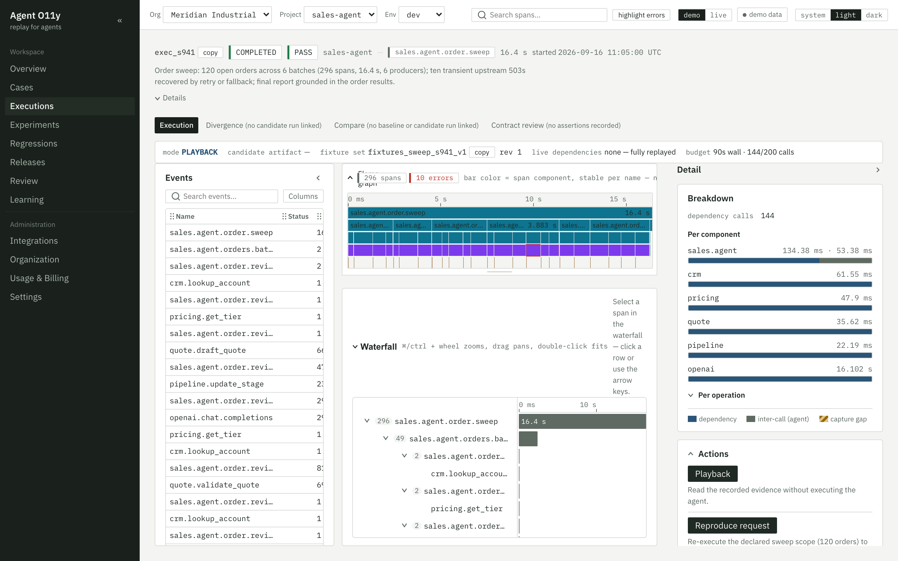 Execution detail of the order sweep: PASS verdict, replay mode PLAYBACK on a fixture set, flame strip, 296-span waterfall tree, and per-component breakdown